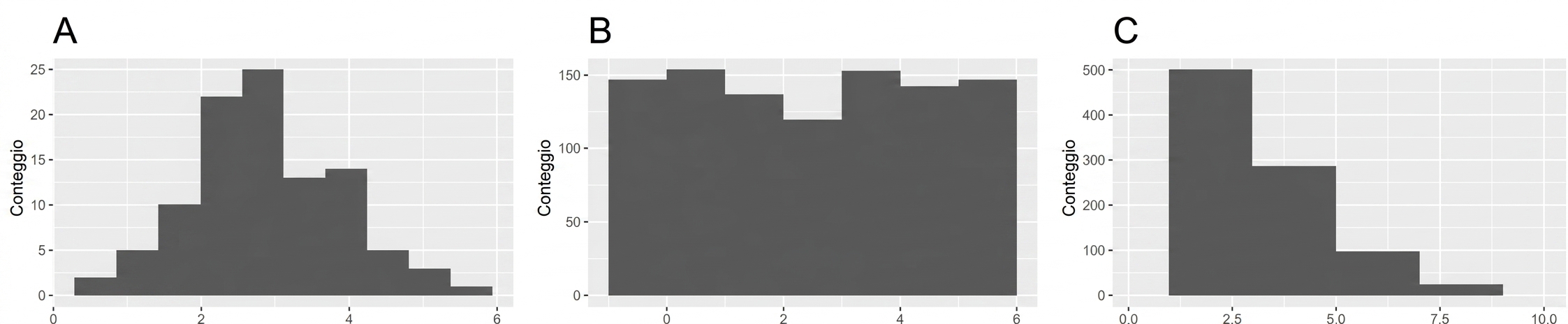 A: distribuzione a campana, B: distribuzione relativamente piatta, C: molti valori bassi, pochi valori alti