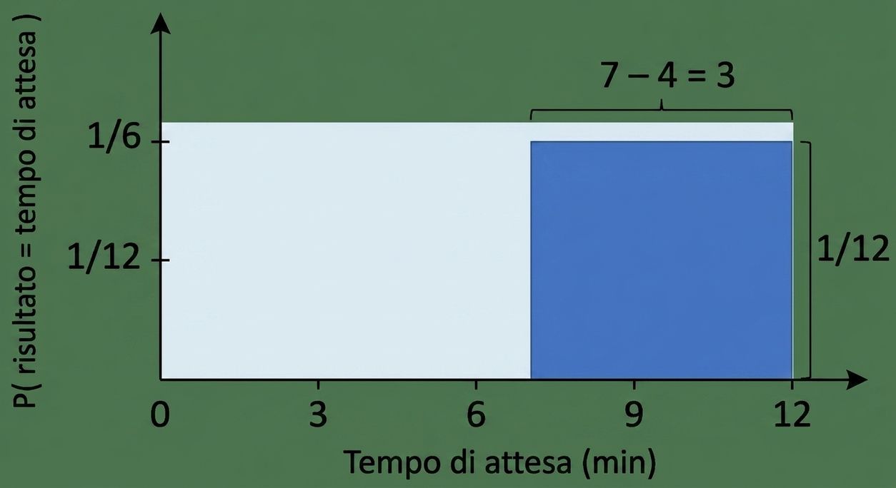 Larghezza area evidenziata 7-4=3, altezza 1/12
