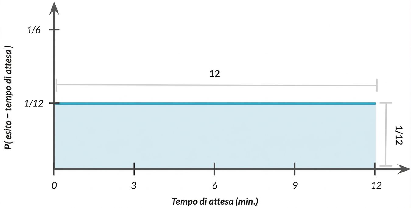 Larghezza distribuzione = 1, altezza = 1/12