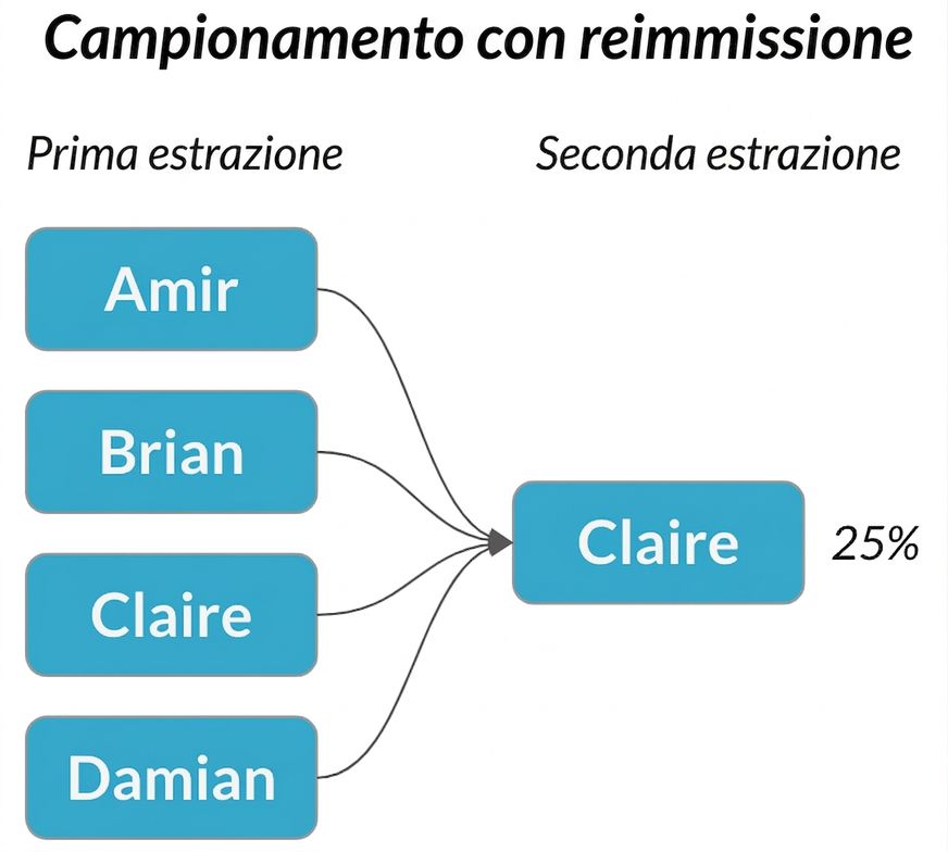 Frecce da ogni nome nella prima colonna verso Claire nella seconda, con probabilità 25%