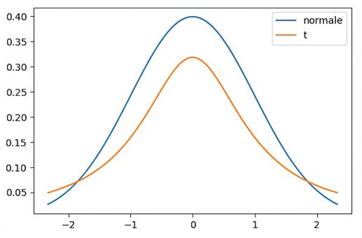 t-distribution and normal distribution plotted on same axes