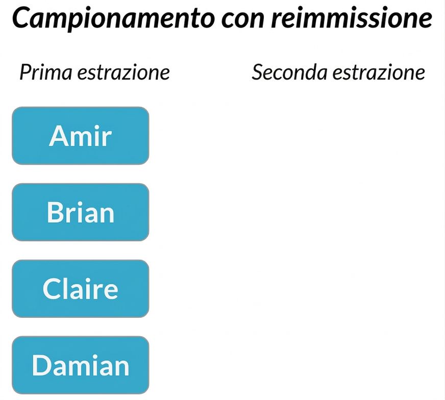 Due colonne: prima estrazione con Amir, Brian, Claire, Damian. Seconda colonna vuota
