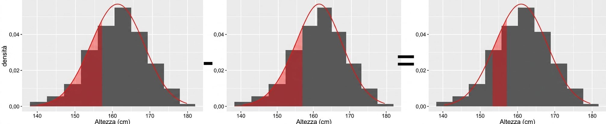 Area minore di 157 meno area minore di 154 uguale area tra 154 e 157