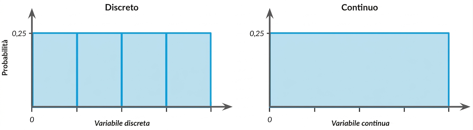 Illustrazione delle distribuzioni uniformi discreta e continua