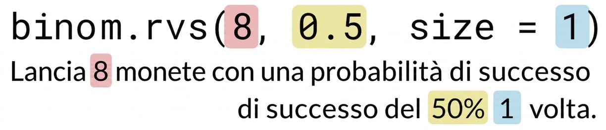 binom.rvs(8, 0.5, size=1) con 8 in rosso, 0.5 in giallo, 1 in blu. Testo: Lancia 8 (in rosso) monete con probabilità di successo 50% (in giallo) per 1 (in blu) volta
