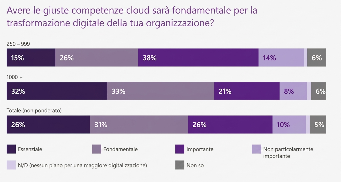 Microsoft Cloud Skills Report Microsoft Cloud Skills Report