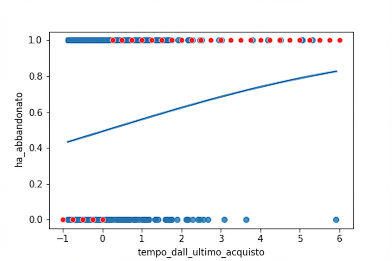 Grafico a dispersione di churn vs tempo dall’ultimo acquisto, con curva logistica. Il grafico è annotato con gli esiti più probabili: per tempi bassi l’esito più probabile è non abbandonare; per tempi alti è abbandonare.