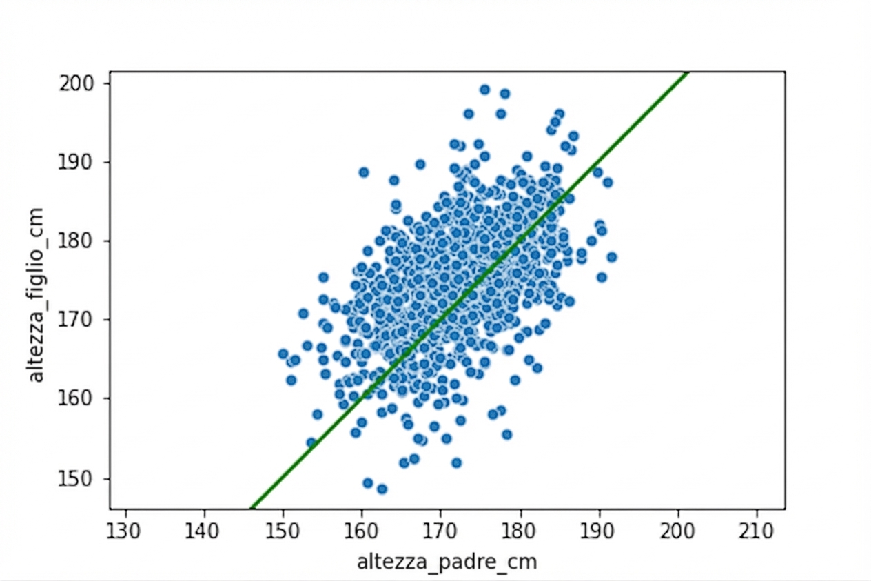 Scatter plot dell'altezza dei figli rispetto a quella dei padri, con una linea in cui padre e figlio avrebbero la stessa altezza. All'aumentare dell'altezza dei padri, cresce anche quella dei figli.