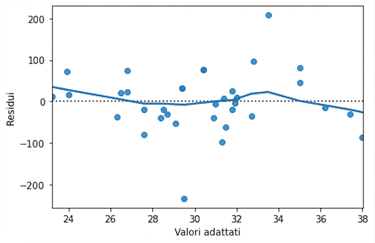 Un grafico a dispersione dei residui del modello per l’orata rispetto ai valori adattati, con una curva LOWESS. La curva resta vicina all’asse x.