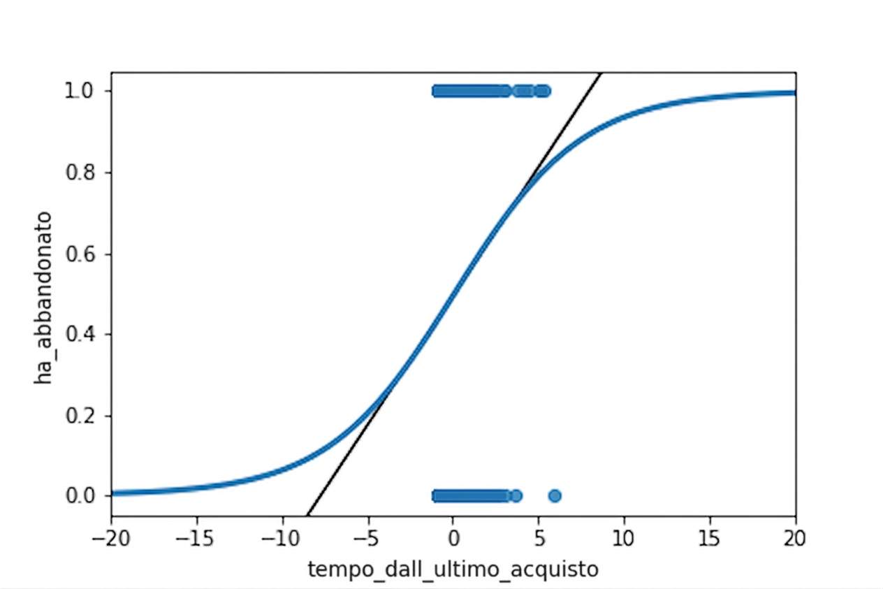 Lo stesso scatter plot con entrambe le trend line. Assi più ampi mostrano che la curva logistica resta sempre tra 0 e 1.