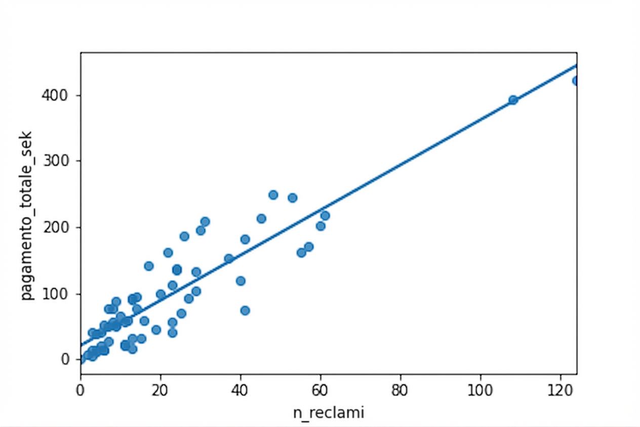 Lo stesso scatter plot di prima, ora con una linea di tendenza calcolata con regressione lineare. Si adatta bene ai dati.