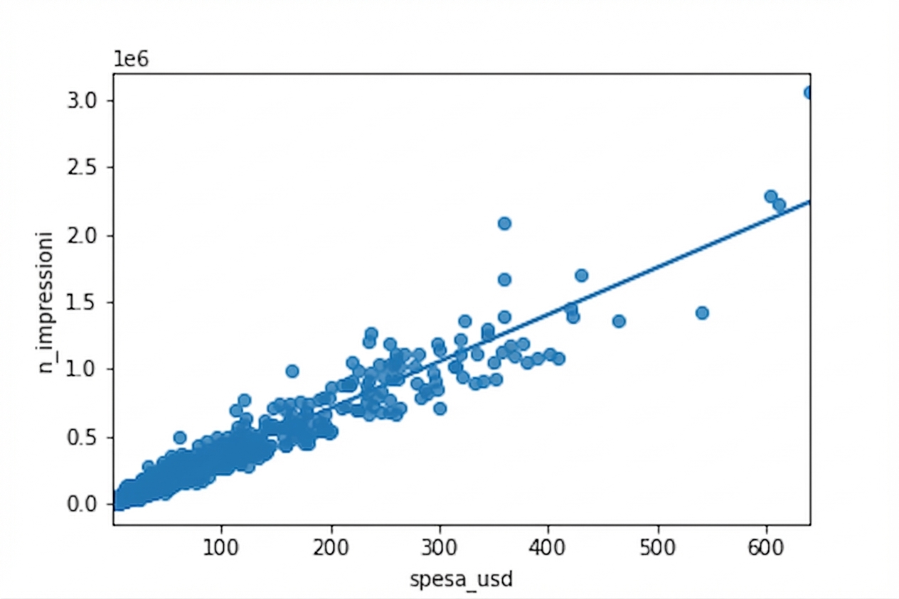 Uno scatter plot del numero di impression rispetto alla spesa pubblicitaria, con linea di tendenza. Molti punti sono ammassati in basso a sinistra.