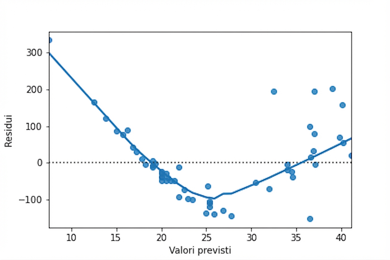 Un grafico a dispersione dei residui del modello per il persico rispetto ai valori adattati, con una curva LOWESS. La curva forma una V.