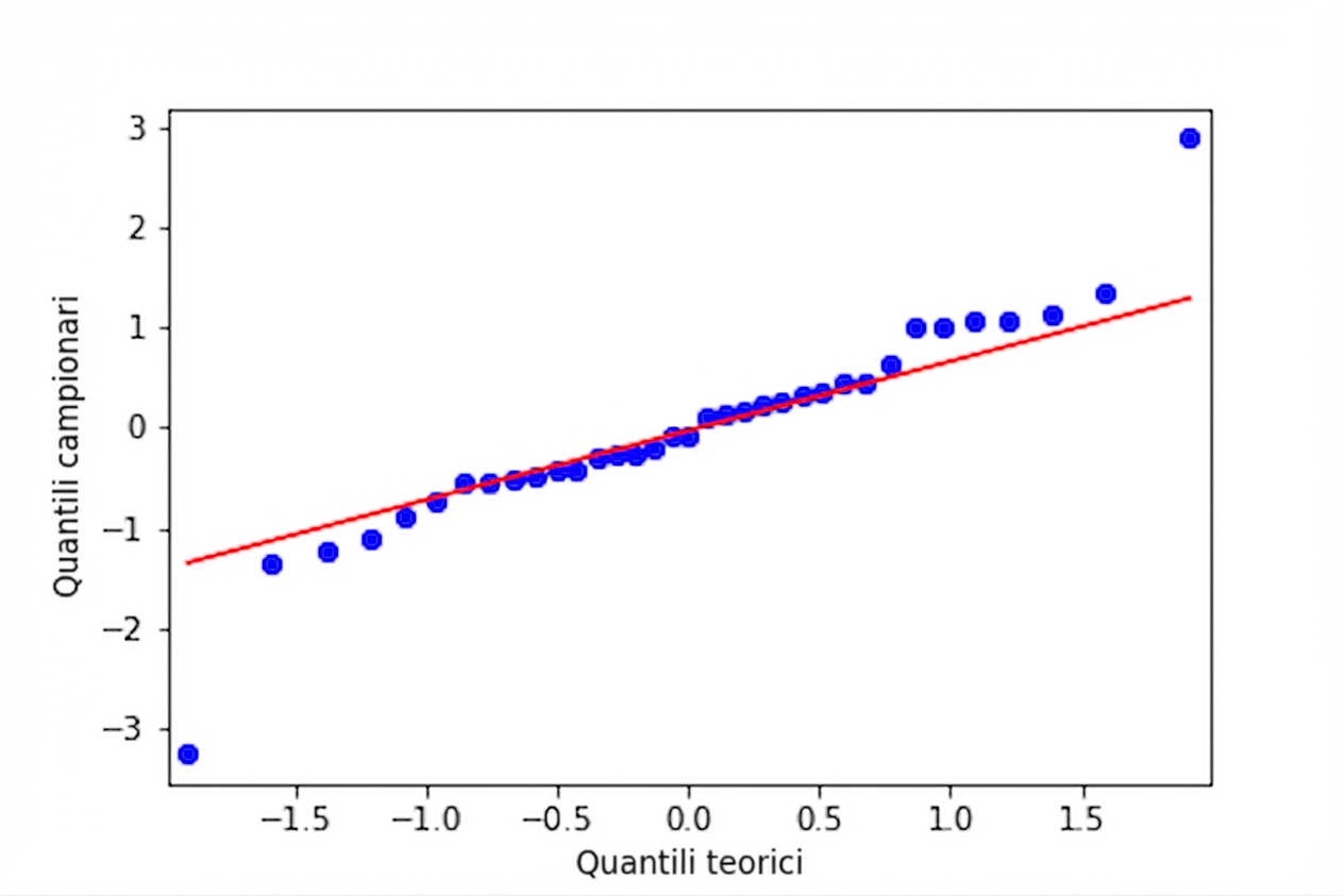 Un Q-Q plot dei residui standardizzati del modello per l’orata rispetto ai quantili teorici. I punti seguono da vicino la linea di uguaglianza, tranne due outlier.