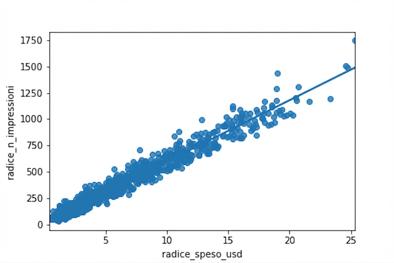 Uno scatter plot della radice quadrata delle impression rispetto alla radice quadrata della spesa pubblicitaria, con linea di tendenza. Ora i punti sono più distribuiti.