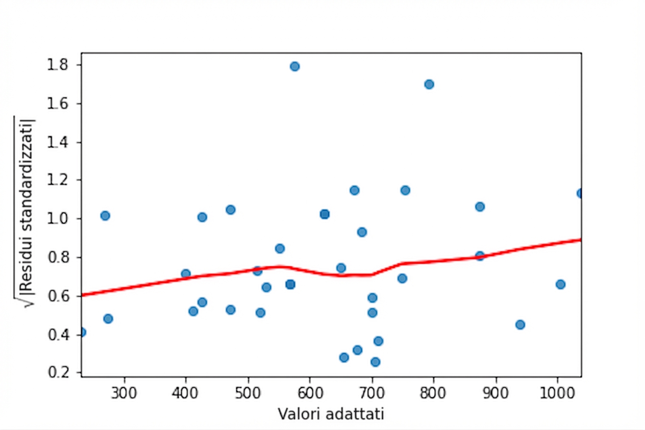 Un grafico a dispersione dei residui standardizzati a radice quadrata del modello per l’orata rispetto ai valori adattati, con una curva LOWESS. La curva sale leggermente all’aumentare dei valori adattati.