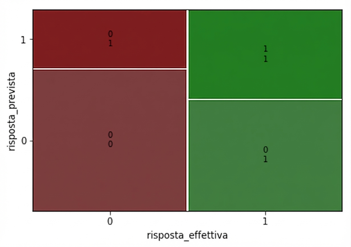 Un grafico a mosaico degli esiti del modello churn vs recency. Ci sono 200 osservazioni sia per veri churn sia per veri non-churn, quindi ogni colonna ha la stessa larghezza.