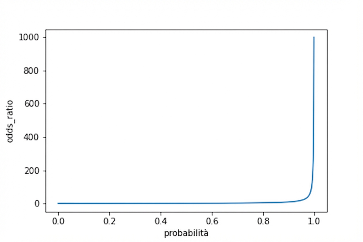 Grafico a linee di quote vs probabilità. La curva cresce asintoticamente verso infinito quando la probabilità tende a uno.