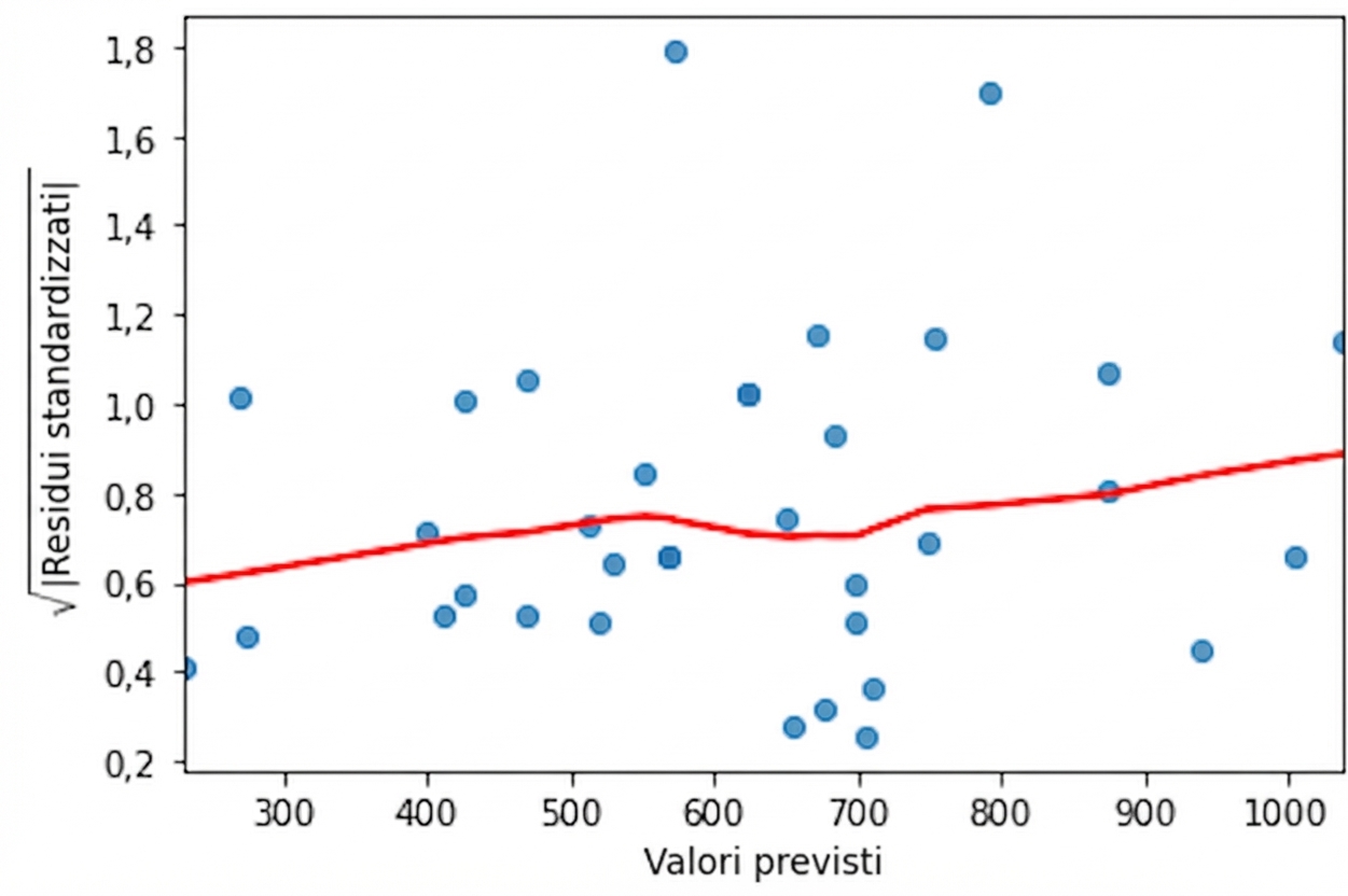 Grafico scala-posizione per l’orata, come visto prima