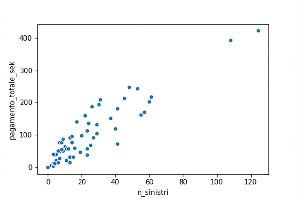 Uno scatter plot del pagamento totale rispetto al numero di sinistri. Il pagamento cresce all’aumentare dei sinistri.