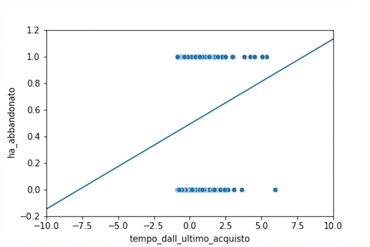 Lo stesso scatter plot. Con assi più ampi, la retta scende sotto 0 e sale sopra 1, cosa impossibile per una probabilità.