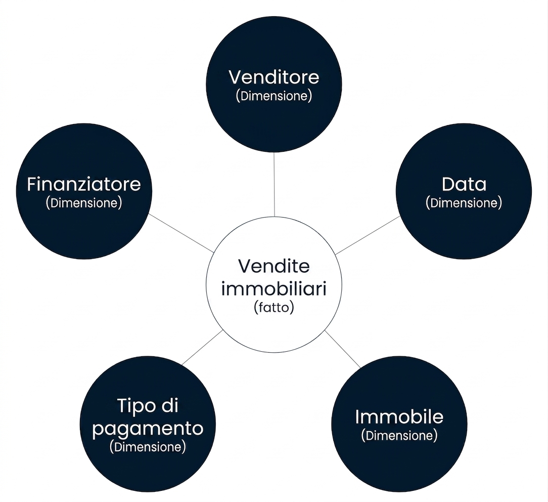 Diagramma di uno schema a stella con un fatto circondato da cinque dimensioni