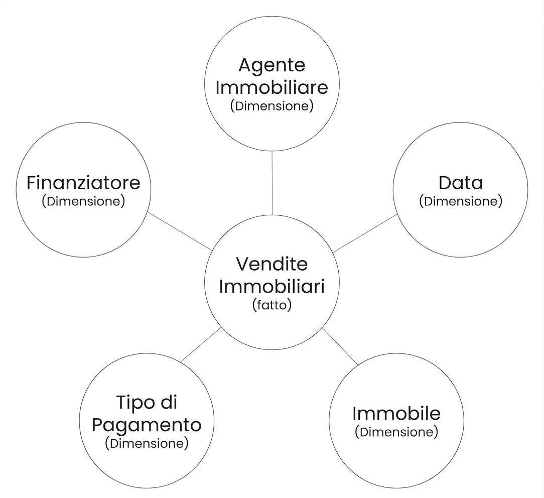 Diagramma di uno schema a stella con un fatto circondato da cinque dimensioni