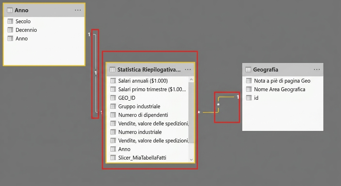 Modello dati in Power BI con soli filtri a singola direzione e la misura di filtro Slicer_MyFactTable.