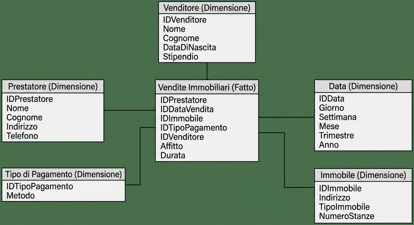 Modello dati per lo schema a stella Property Sales