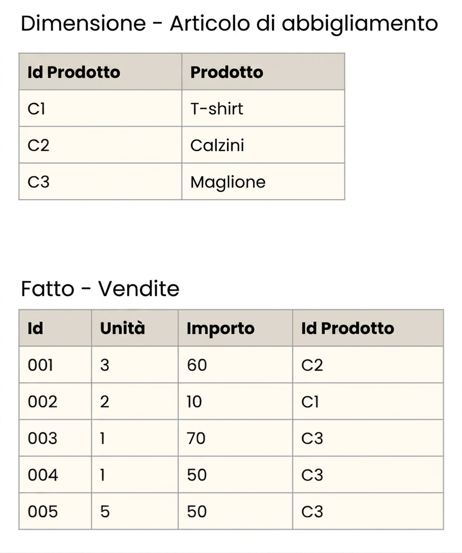 Vista dettagliata della tabella dei fatti e della dimensione Capo d’abbigliamento.