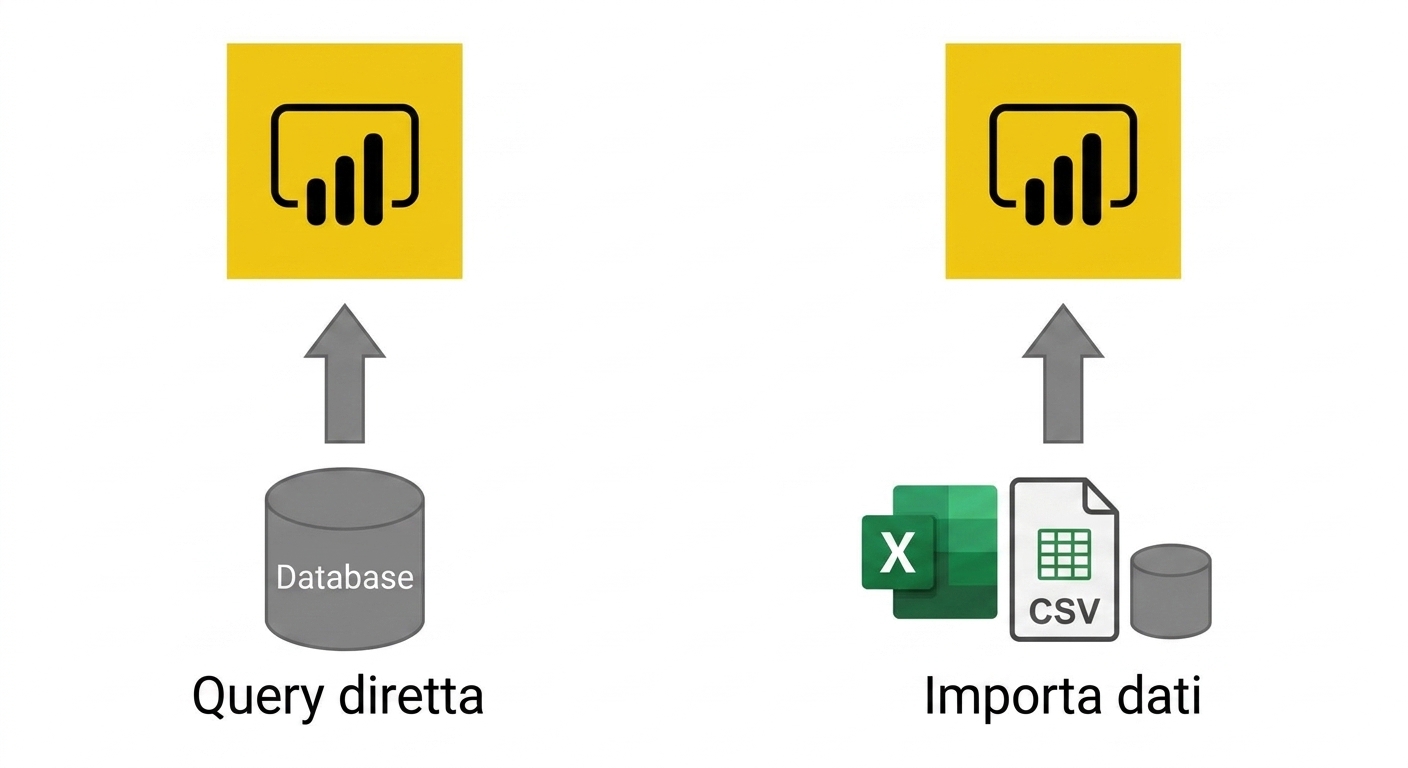 Schema dei diversi modi per caricare dati in Power BI. Funzionalità Import da una parte e DirectQuery (collegata a un database) dall'altra.