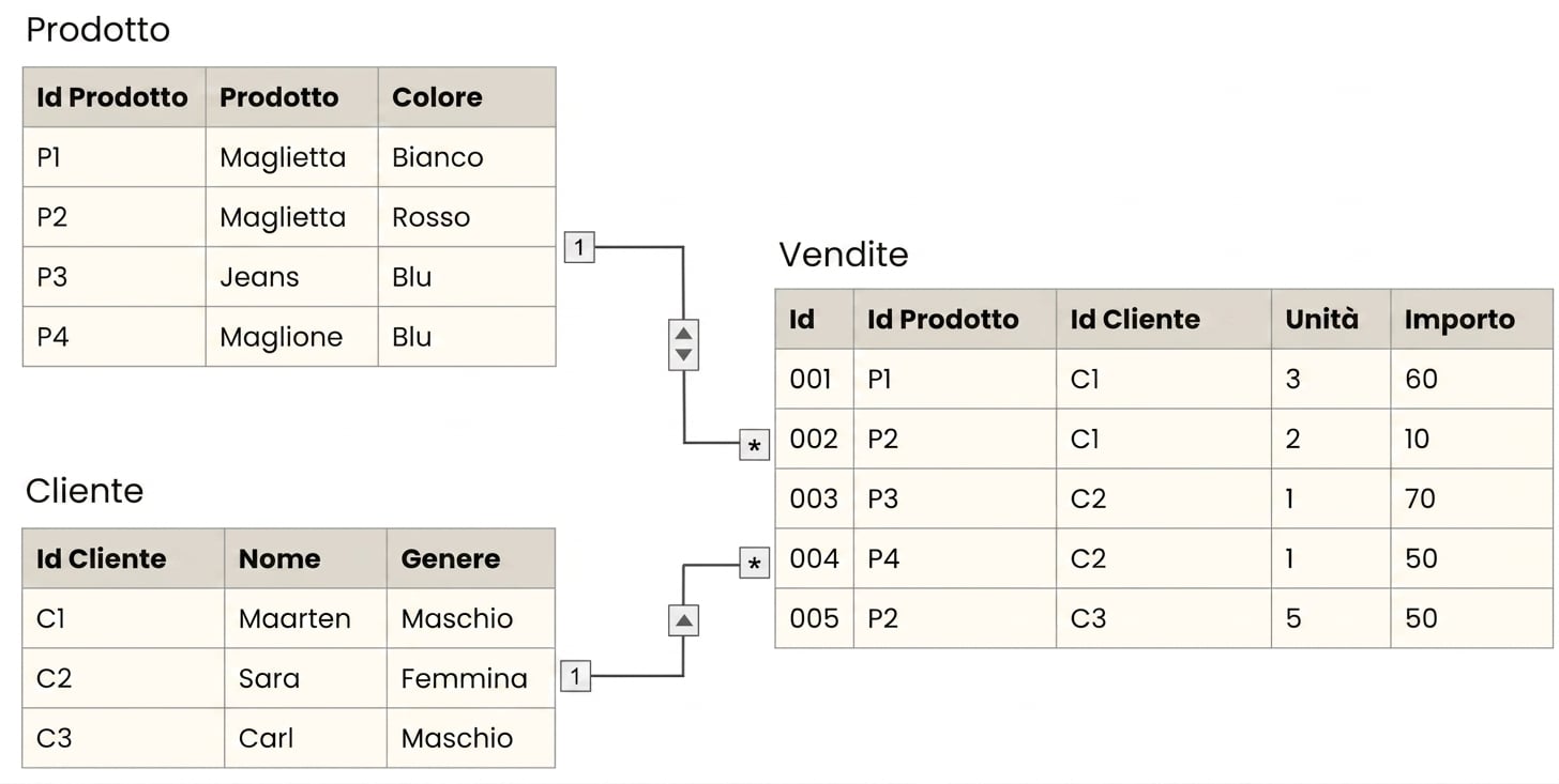 Modello dati con un fatto Sales circondato dalle dimensioni Product e Customer