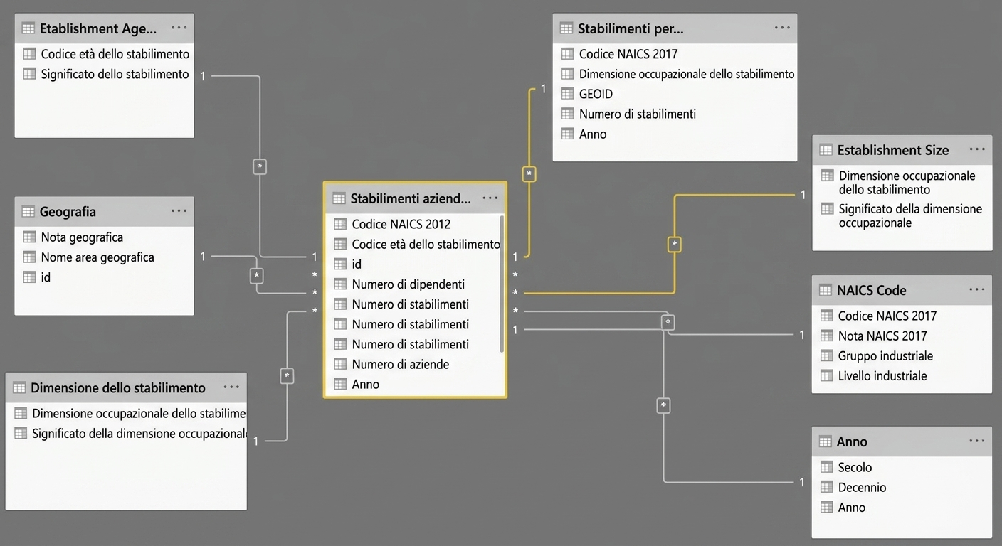 Esempio di modello dati in Power BI