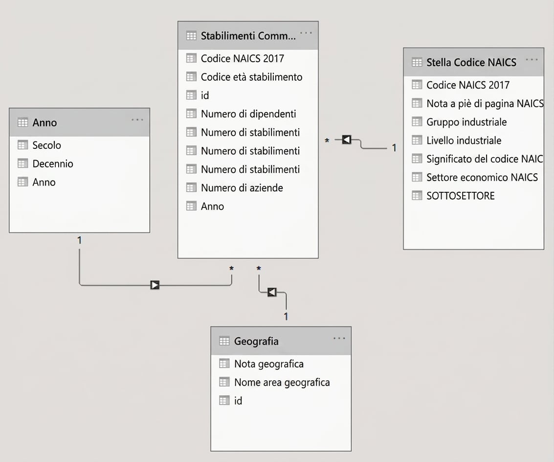 vista generale di un modello dati