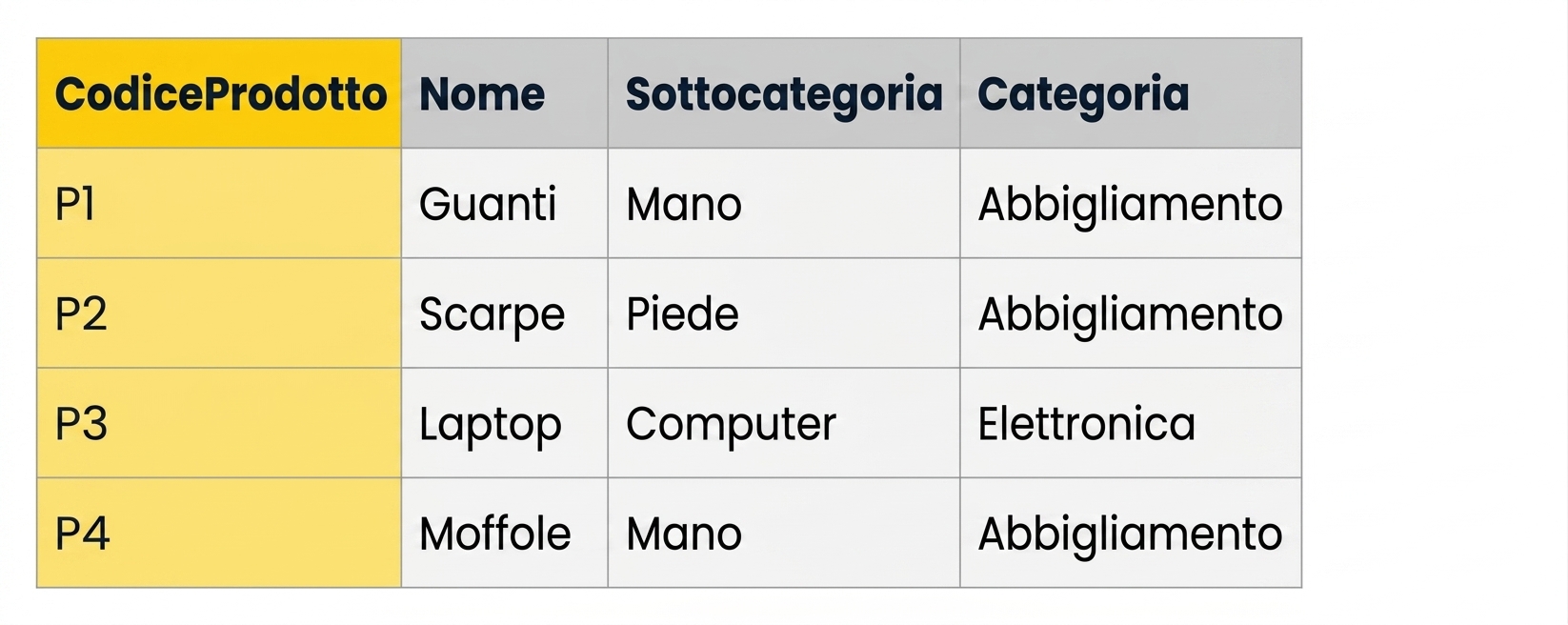 Tabella di esempio per gerarchia prodotto in uno schema a stella