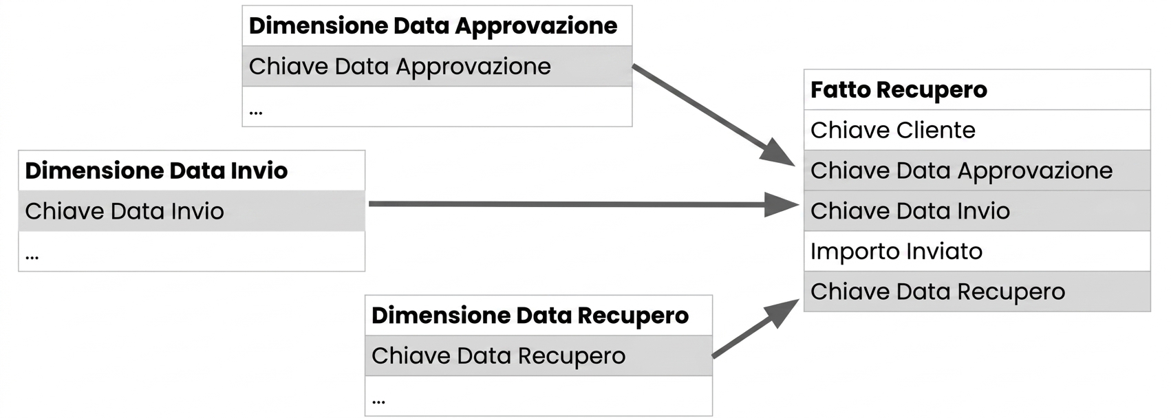 Tre tabelle di dimensione con le rispettive chiavi data, tutte collegate a una tabella dei fatti.