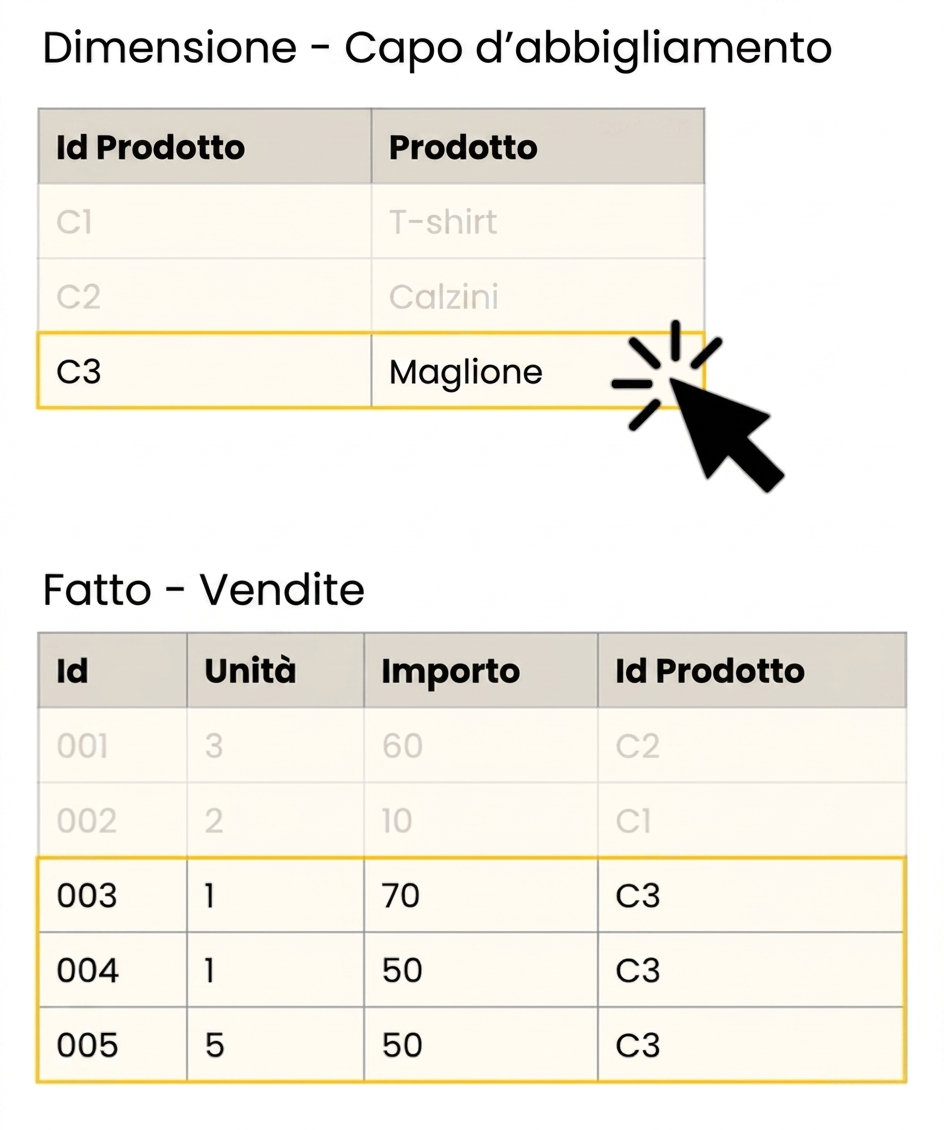 Vista dettagliata della tabella dei fatti e della dimensione Capo d’abbigliamento.