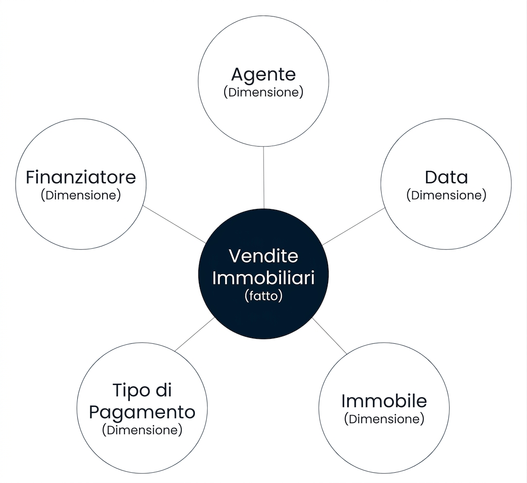 Diagramma di uno schema a stella con un fatto circondato da cinque dimensioni