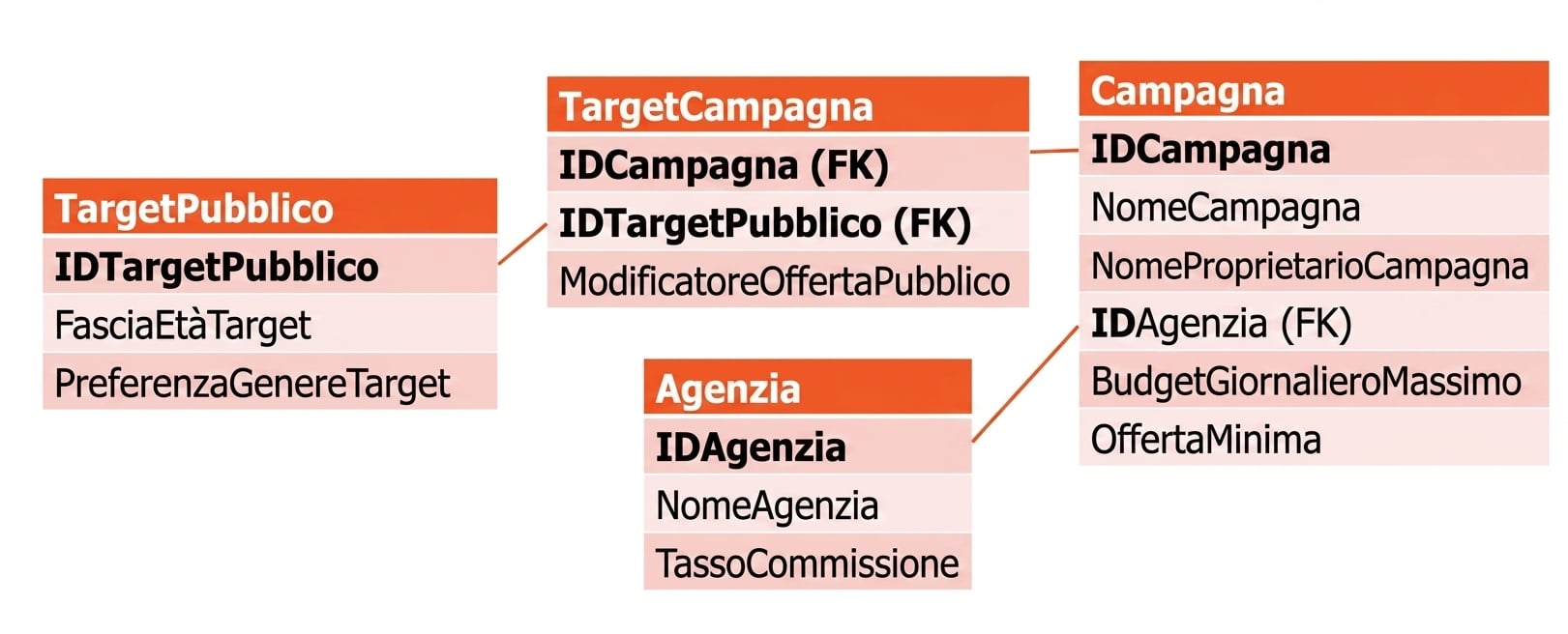 modellazione dei dati