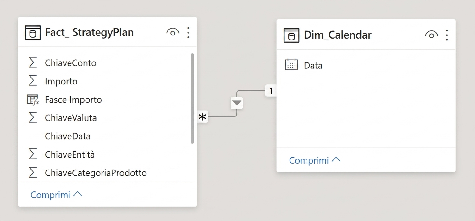 Relazione semplice tra tabella dei fatti e tabella data dimensione