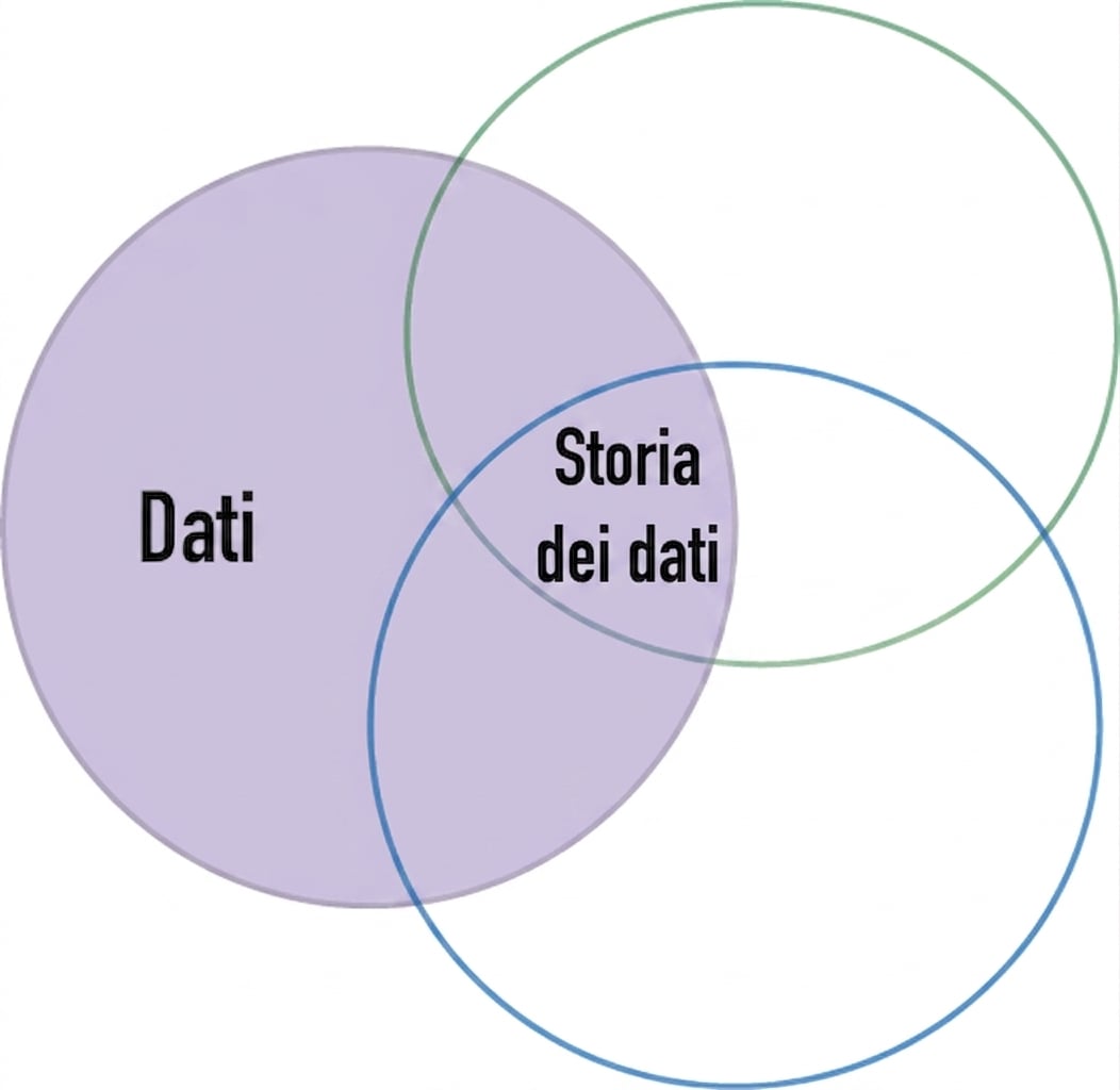 diagramma di Venn con la parola dati