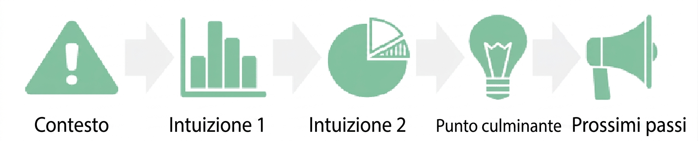 climax che porta ai passi successivi