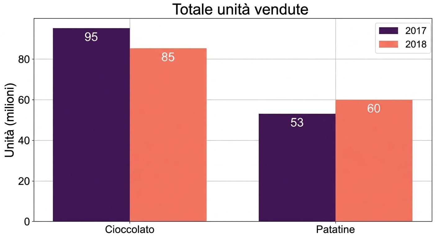 Grafico con due barplot senza differenze
