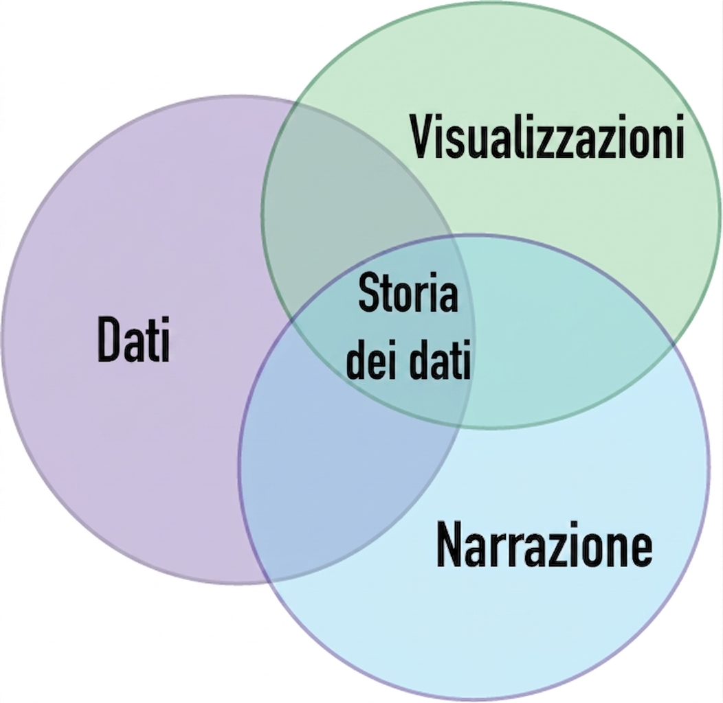 Diagramma di Venn con data, visuals e narrative