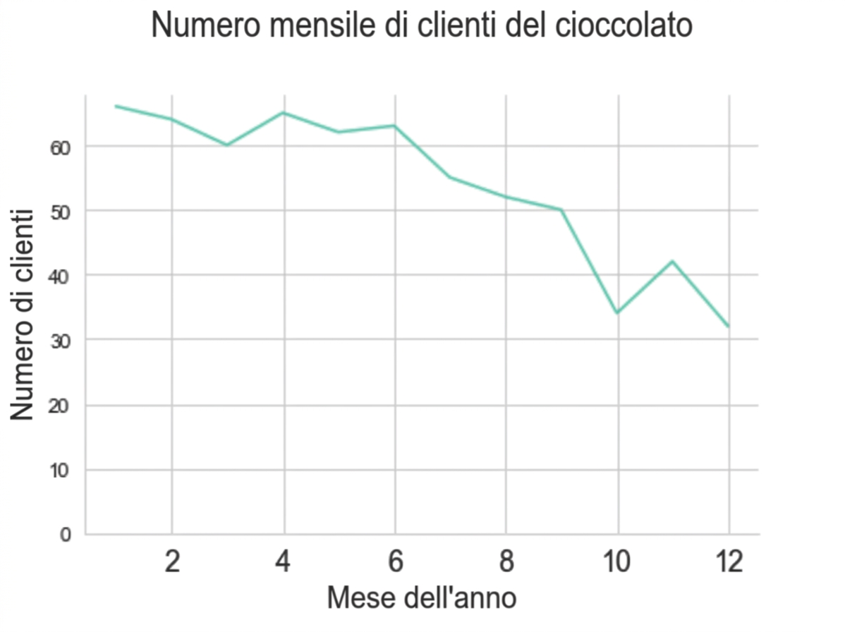 grafico a linee con calo mensile dei clienti