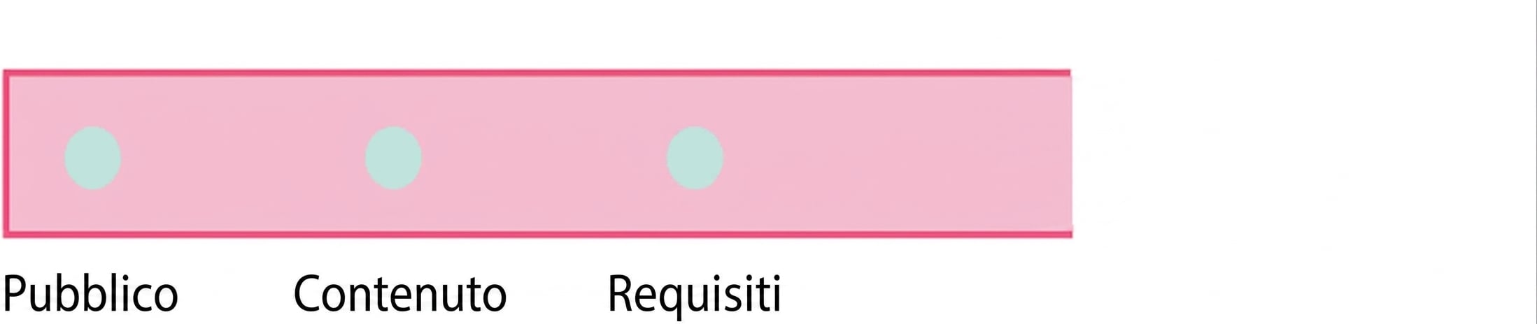Un cerchio con la parola requisiti