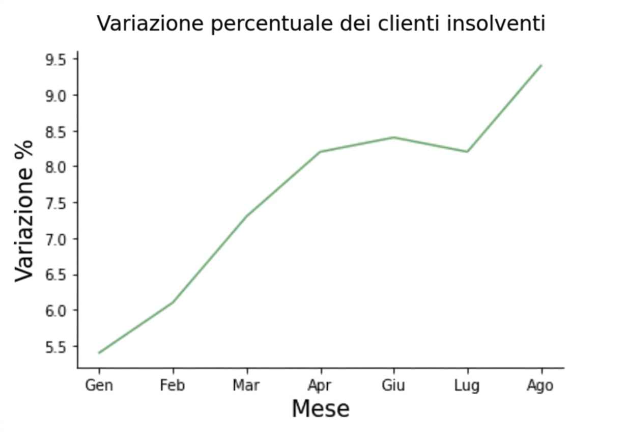Lineplot con aumento percentuale di variazione dei clienti insolventi nei mesi