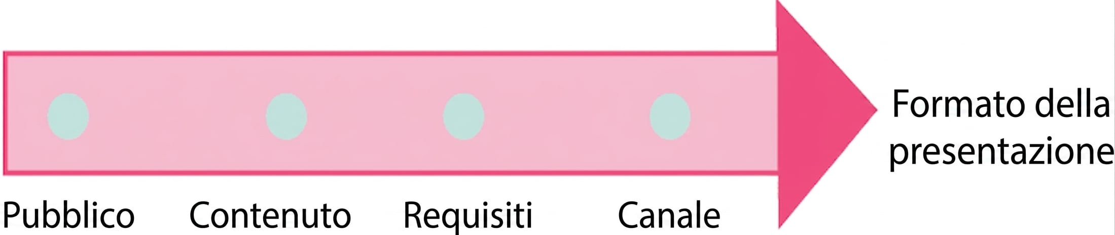 Una freccia che punta alla parola formato di presentazione