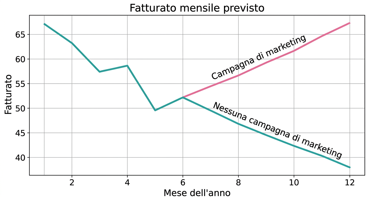 Grafico a linee che mostra l’andamento delle vendite