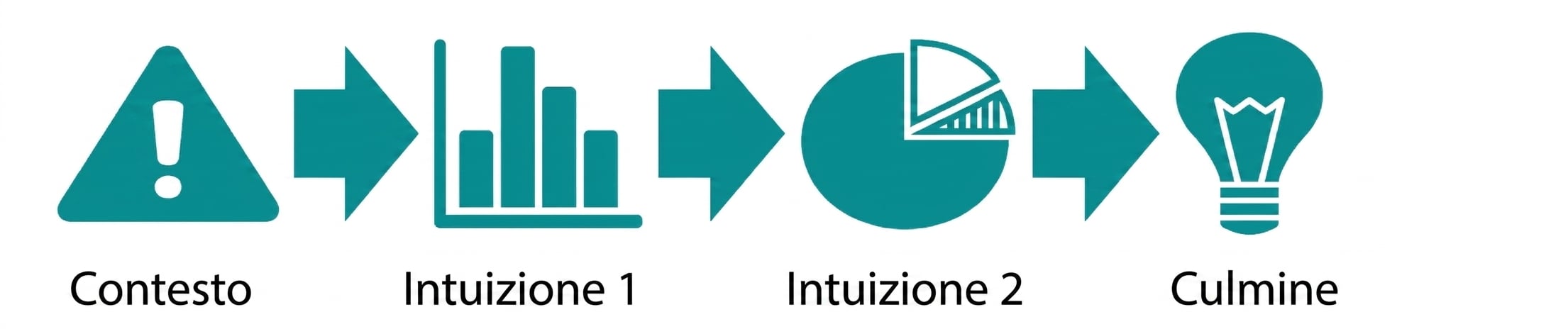 grafico a torta con insight che porta al climax